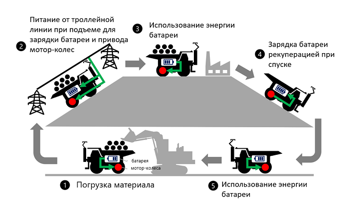 Hitachi CM и ABB начинают разработку полностью электрического карьерного самосвала