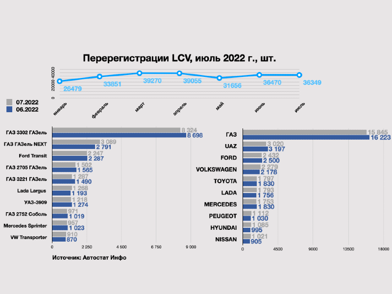 РЫНОК Б/У LCV ЗА 7 МЕСЯЦЕВ ДОСТИГ 243 130 ЕДИНИЦ