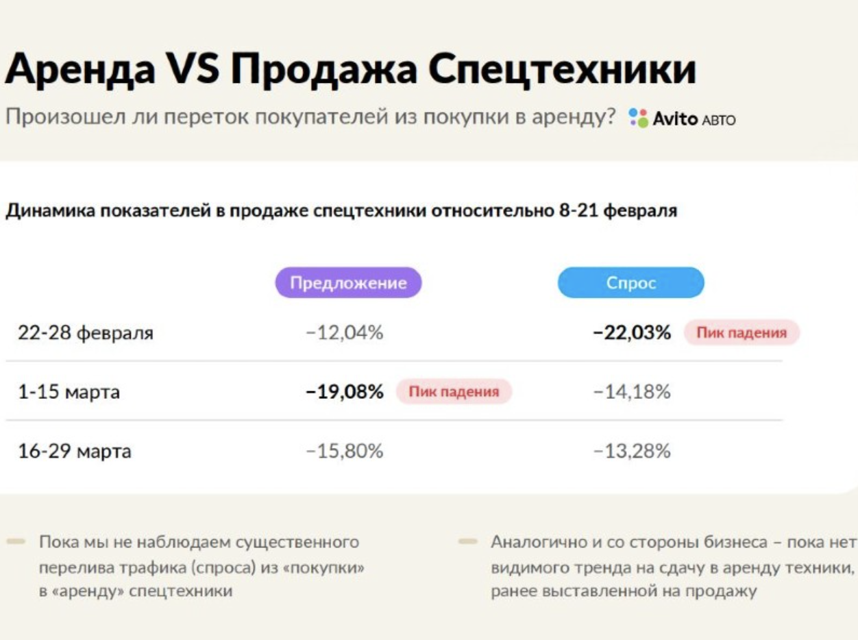 В «Авито Авто» прогнозируют снижение продаж и рост аренды техники